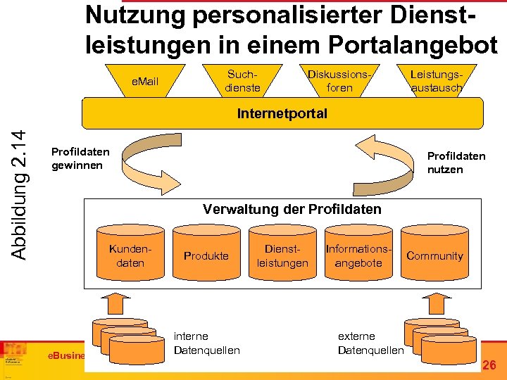 Nutzung personalisierter Dienstleistungen in einem Portalangebot e. Mail Suchdienste Diskussionsforen Leistungsaustausch Abbildung 2. 14