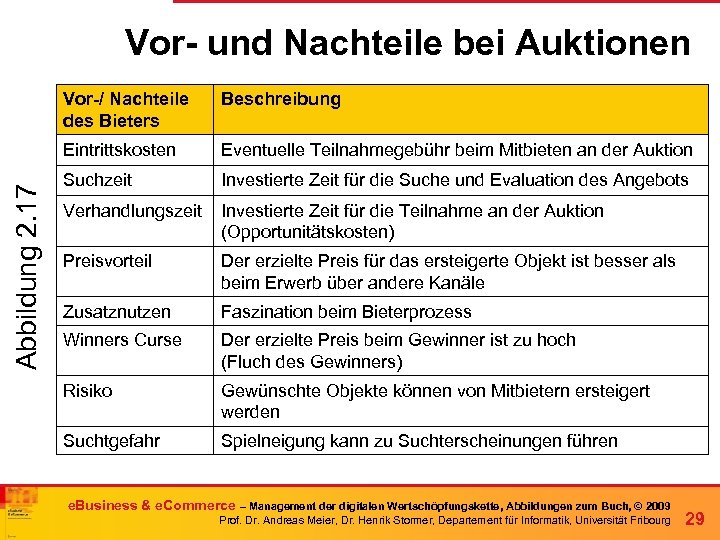 Vor- und Nachteile bei Auktionen Beschreibung Eintrittskosten Abbildung 2. 17 Vor-/ Nachteile des Bieters