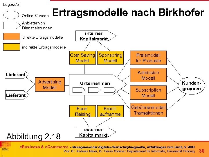 Legende: Online-Kunden Ertragsmodelle nach Birkhofer Anbieter von Dienstleistungen interner Kapitalmarkt direkte Ertragsmodelle indirekte Ertragsmodelle
