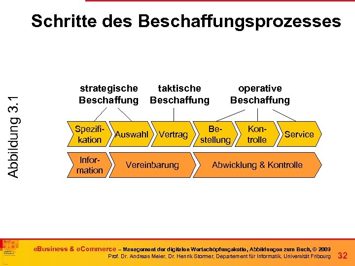 Abbildung 3. 1 Schritte des Beschaffungsprozesses strategische Beschaffung Spezifikation Information Auswahl taktische Beschaffung Vertrag