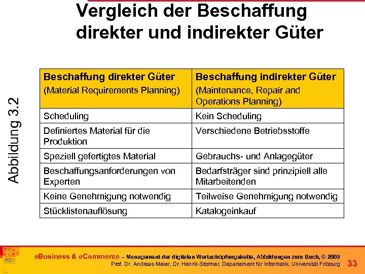 Vergleich der Beschaffung direkter und indirekter Güter Beschaffung indirekter Güter (Material Requirements Planning) Abbildung