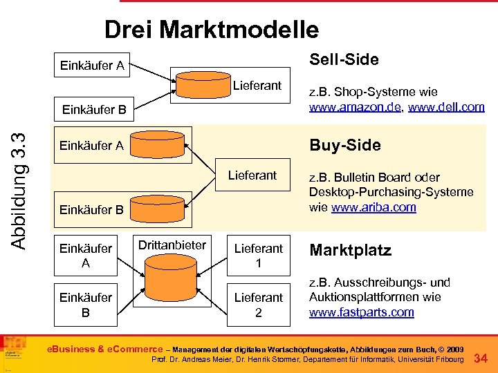 Drei Marktmodelle Sell-Side Einkäufer A Lieferant Abbildung 3. 3 Einkäufer B z. B. Shop-Systeme