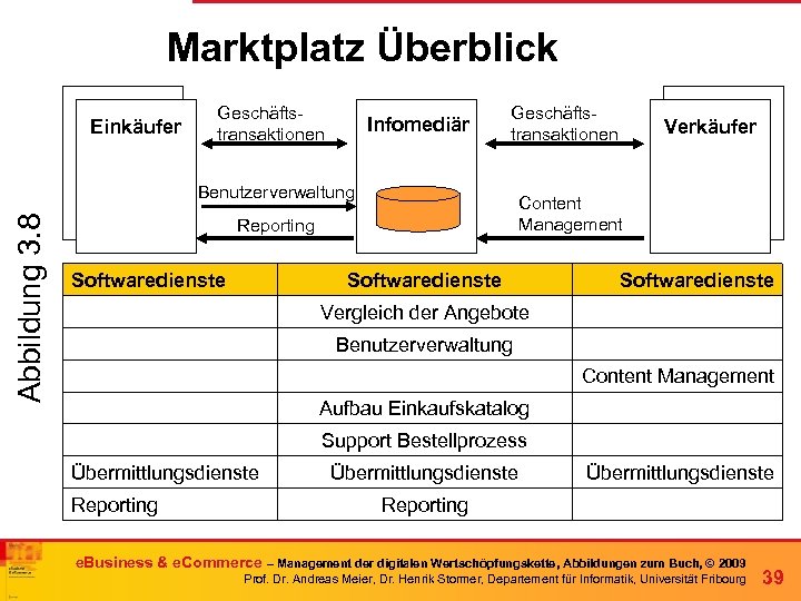 Marktplatz Überblick Einkäufer Geschäftstransaktionen Infomediär Geschäftstransaktionen Abbildung 3. 8 Benutzerverwaltung Content Management Reporting Softwaredienste