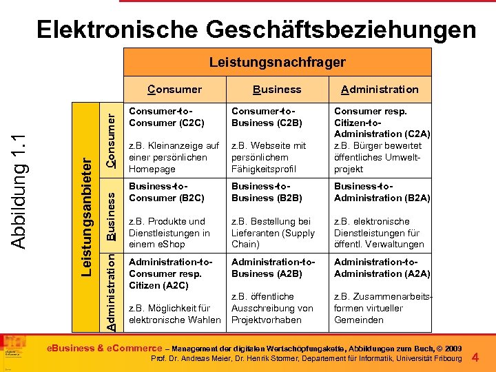 Elektronische Geschäftsbeziehungen Leistungsnachfrager Consumer Business Administration Leistungsanbieter Abbildung 1. 1 Consumer Business Consumer-to. Consumer