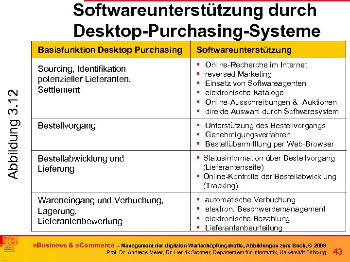 Softwareunterstützung durch Desktop-Purchasing-Systeme Abbildung 3. 12 Basisfunktion Desktop Purchasing Softwareunterstützung Sourcing, Identifikation potenzieller Lieferanten,
