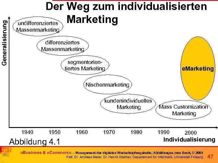 Generalisierung Der Weg zum individualisierten Marketing undifferenziertes Massenmarketing segmentorientiertes Marketing e. Marketing Nischenmarketing kundenindividuelles