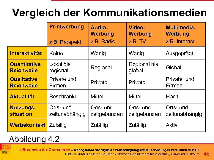 Vergleich der Kommunikationsmedien Printwerbung z. B. Prospekt Audio. Werbung z. B. Radio Video. Werbung