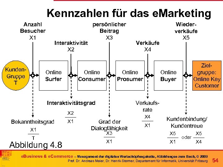 Kennzahlen für das e. Marketing Anzahl Besucher X 1 Kunden. Gruppe T Interaktivität X