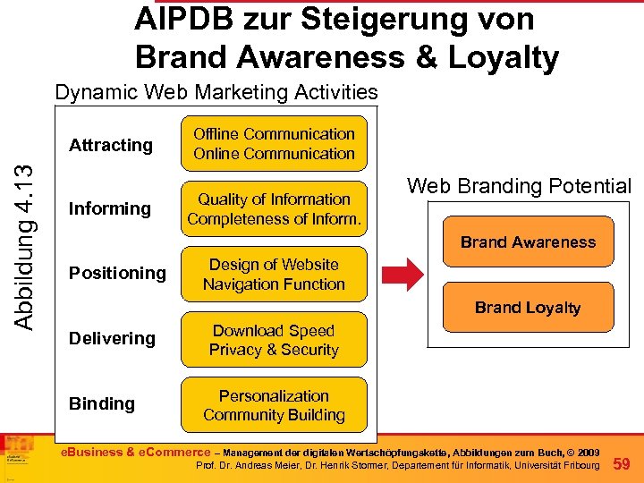 AIPDB zur Steigerung von Brand Awareness & Loyalty Dynamic Web Marketing Activities Abbildung 4.
