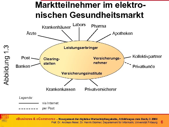 Marktteilnehmer im elektronischen Gesundheitsmarkt Krankenhäuser Labors Pharma Abbildung 1. 3 Ärzte Apotheken Leistungserbringer Post