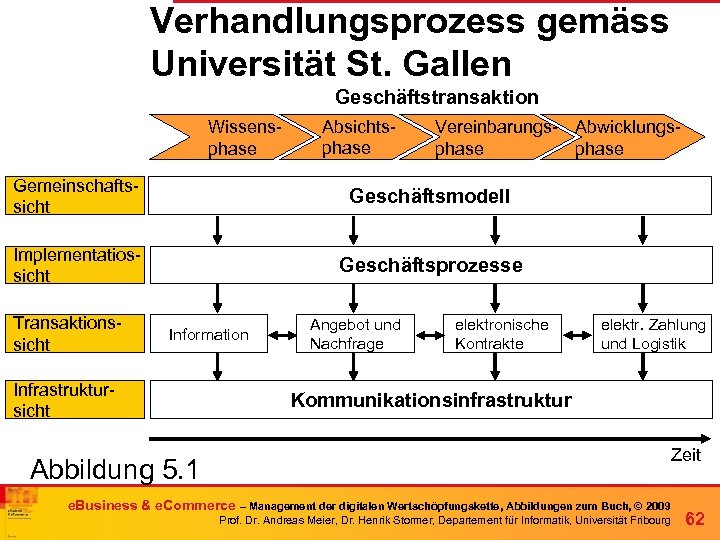 Verhandlungsprozess gemäss Universität St. Gallen Geschäftstransaktion Wissensphase Absichtsphase Vereinbarungs- Abwicklungsphase Gemeinschaftssicht Geschäftsmodell Implementatiossicht Geschäftsprozesse