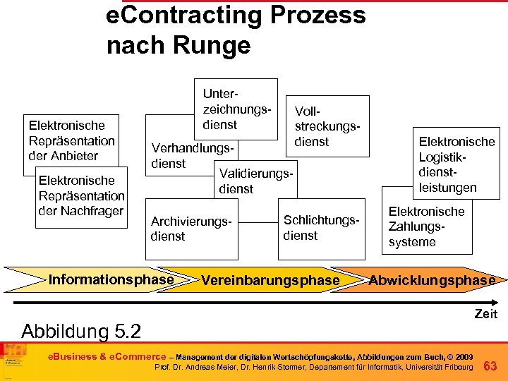 e. Contracting Prozess nach Runge Elektronische Repräsentation der Anbieter Elektronische Repräsentation der Nachfrager Unterzeichnungsdienst