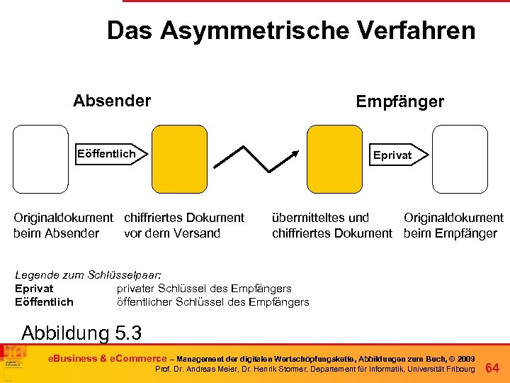 Das Asymmetrische Verfahren Absender Empfänger Eöffentlich Eprivat Originaldokument chiffriertes Dokument beim Absender vor dem