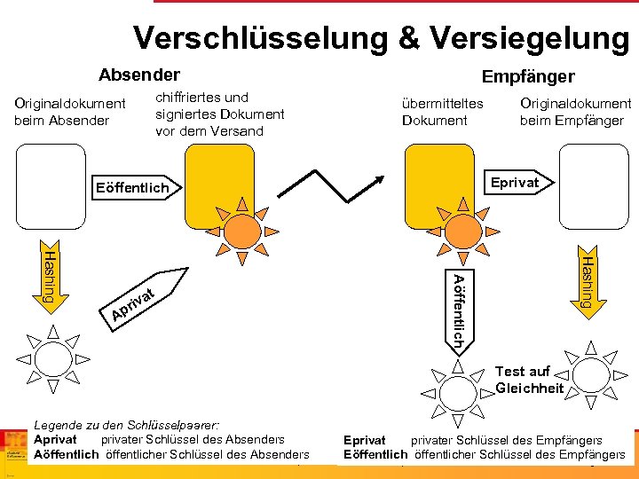 Verschlüsselung & Versiegelung Absender chiffriertes und signiertes Dokument vor dem Versand Originaldokument beim Absender