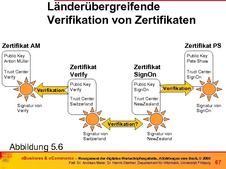 Länderübergreifende Verifikation von Zertifikaten Zertifikat AM Public Key Anton Müller Zertifikat PS Zertifikat Verify