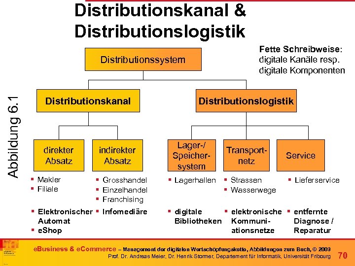 Distributionskanal & Distributionslogistik Fette Schreibweise: digitale Kanäle resp. digitale Komponenten Abbildung 6. 1 Distributionssystem