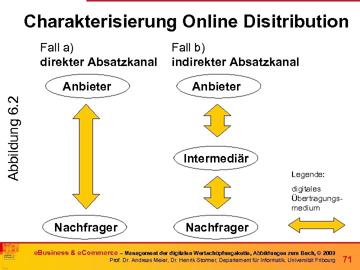 Charakterisierung Online Disitribution Fall a) direkter Absatzkanal Abbildung 6. 2 Anbieter Fall b) indirekter