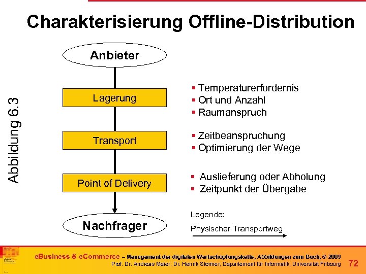 Charakterisierung Offline-Distribution Abbildung 6. 3 Anbieter Lagerung § Temperaturerfordernis § Ort und Anzahl §