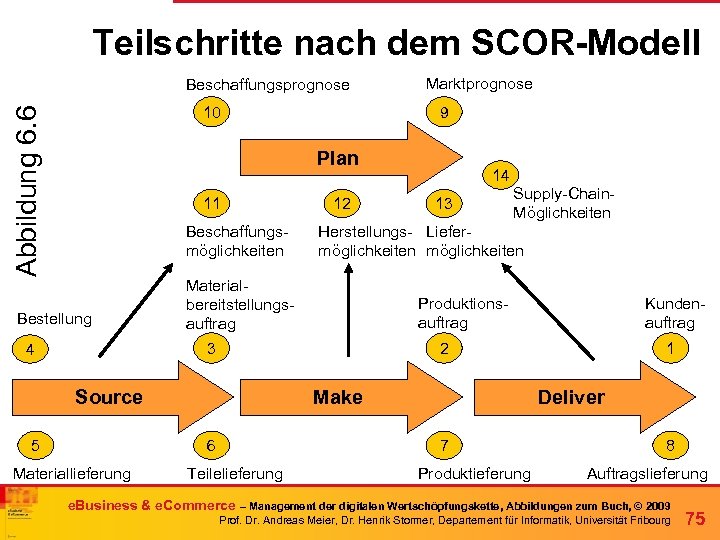 Teilschritte nach dem SCOR-Modell Beschaffungsprognose Abbildung 6. 6 10 Marktprognose 9 Plan 11 Beschaffungsmöglichkeiten