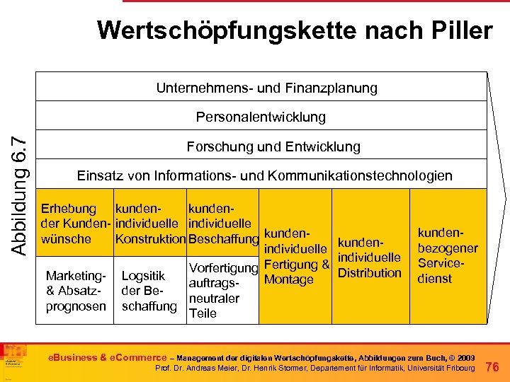 Wertschöpfungskette nach Piller Unternehmens- und Finanzplanung Abbildung 6. 7 Personalentwicklung Forschung und Entwicklung Einsatz
