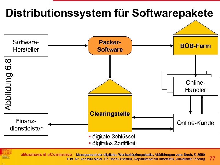 Distributionssystem für Softwarepakete Abbildung 6. 8 Software. Hersteller Packer. Software BOB-Farm Online. Broker Händler