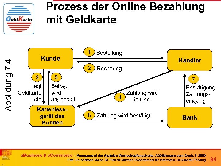 Prozess der Online Bezahlung mit Geldkarte Abbildung 7. 4 1 Kunde Händler 2 3