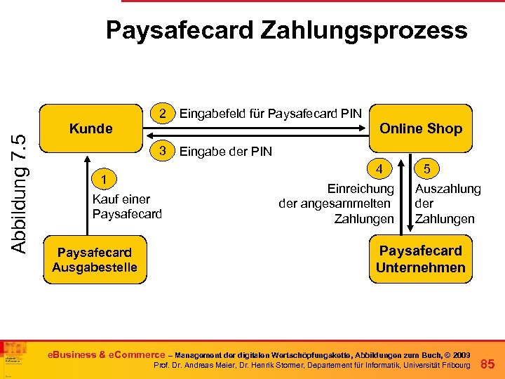 Paysafecard Zahlungsprozess Abbildung 7. 5 2 Eingabefeld für Paysafecard PIN Kunde Online Shop 3