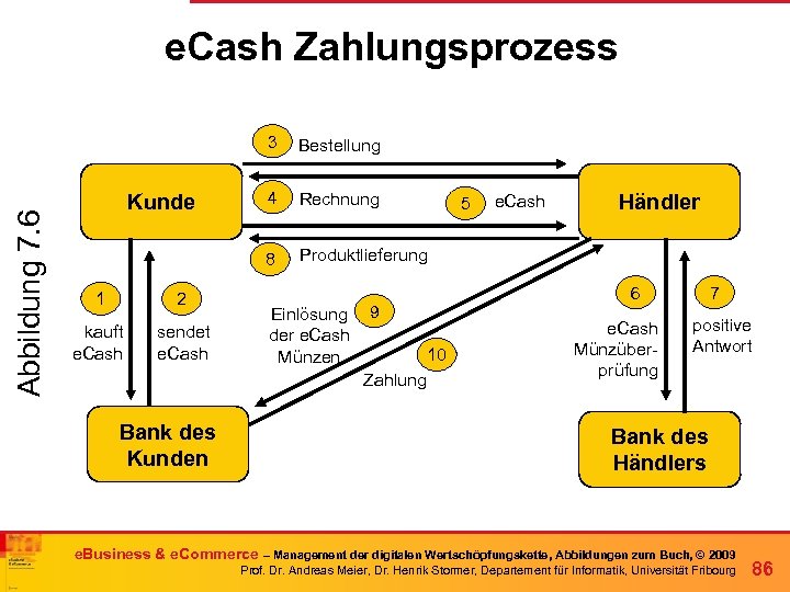 e. Cash Zahlungsprozess Abbildung 7. 6 3 1 2 kauft e. Cash sendet e.