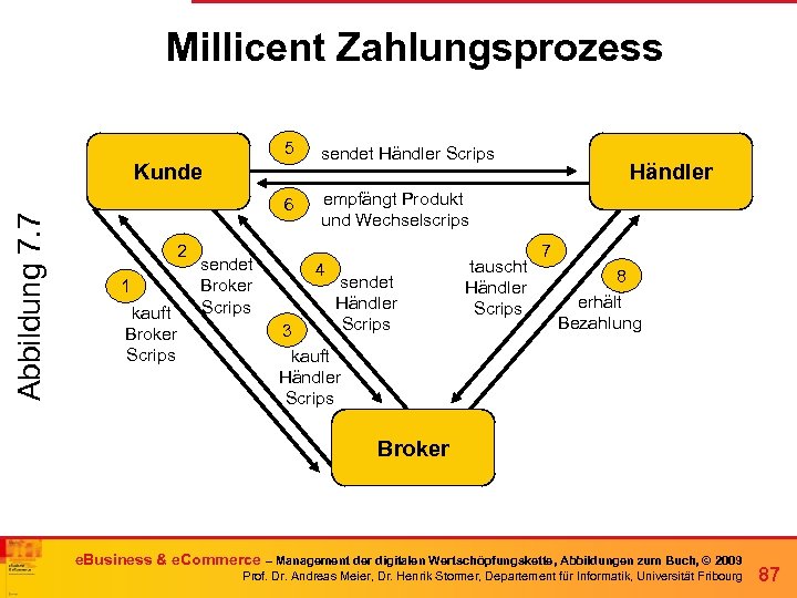Millicent Zahlungsprozess 5 Abbildung 7. 7 Kunde 6 2 1 kauft Broker Scrips sendet