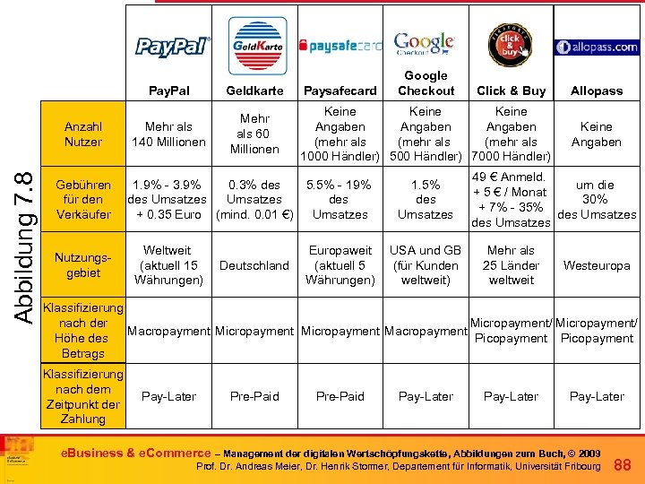 Pay. Pal Abbildung 7. 8 Anzahl Nutzer Gebühren für den Verkäufer Nutzungsgebiet Geldkarte Mehr