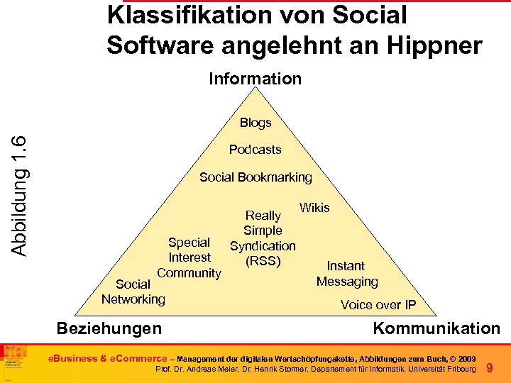 Klassifikation von Social Software angelehnt an Hippner Information Abbildung 1. 6 Blogs Podcasts Social