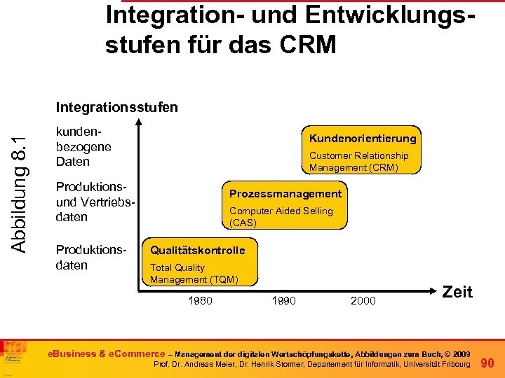 Integration- und Entwicklungsstufen für das CRM Abbildung 8. 1 Integrationsstufen kundenbezogene Daten Kundenorientierung Customer