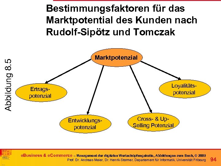 Abbildung 8. 5 Bestimmungsfaktoren für das Marktpotential des Kunden nach Rudolf-Sipötz und Tomczak Marktpotenzial