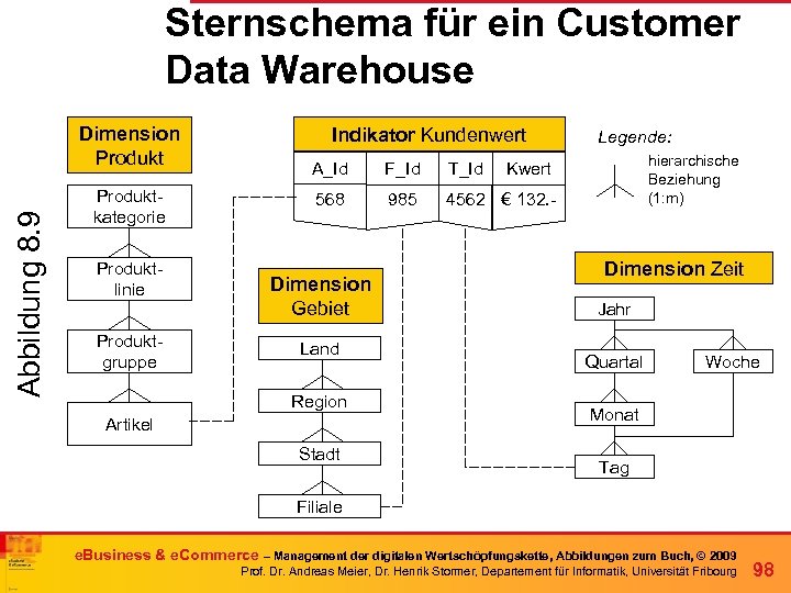 Sternschema für ein Customer Data Warehouse Abbildung 8. 9 Dimension Produktkategorie Produktlinie Produktgruppe Indikator