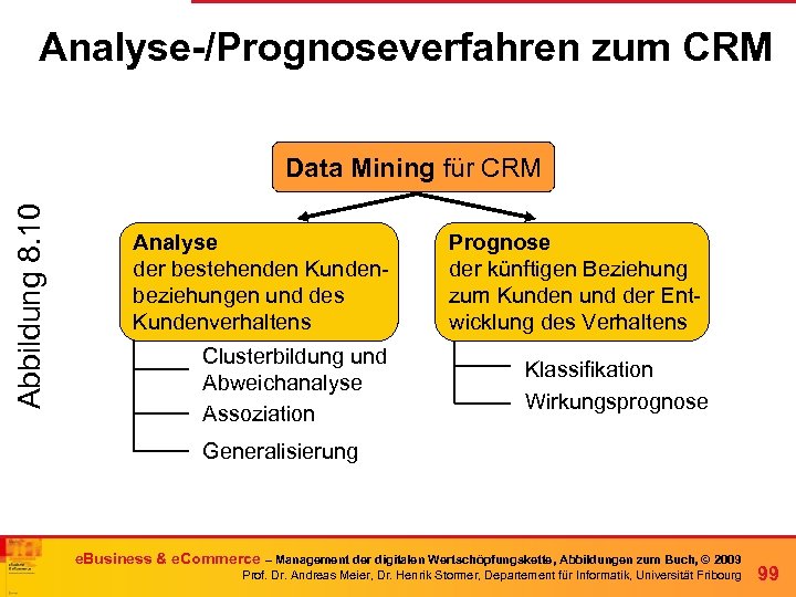 Analyse-/Prognoseverfahren zum CRM Abbildung 8. 10 Data Mining für CRM Analyse der bestehenden Kundenbeziehungen