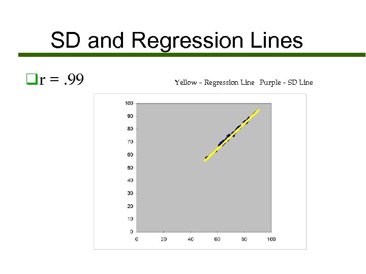 SD and Regression Lines qr =. 99 Yellow – Regression Line Purple – SD