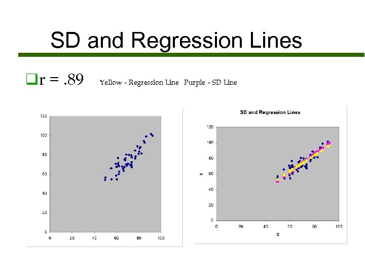 SD and Regression Lines qr =. 89 Yellow – Regression Line Purple – SD