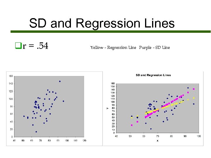 SD and Regression Lines qr =. 54 Yellow – Regression Line Purple – SD