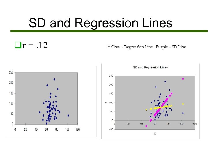 SD and Regression Lines qr =. 12 Yellow – Regression Line Purple – SD