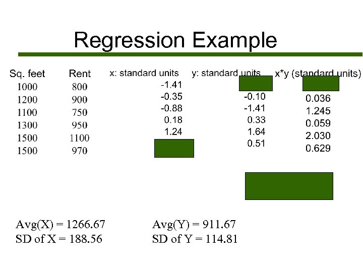 Regression Example Avg(X) = 1266. 67 SD of X = 188. 56 Avg(Y) =