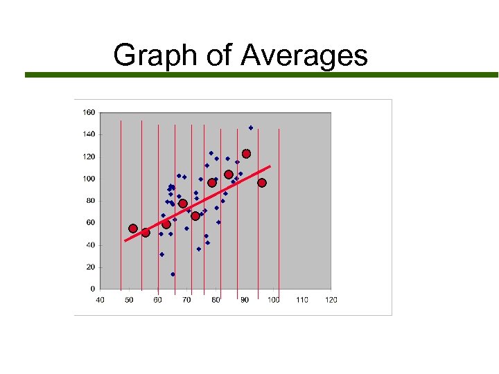 Graph of Averages 