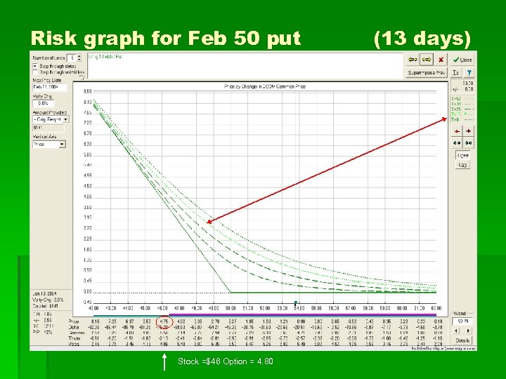 Risk graph for Feb 50 put Stock =$46 Option = 4. 80 (13 days)
