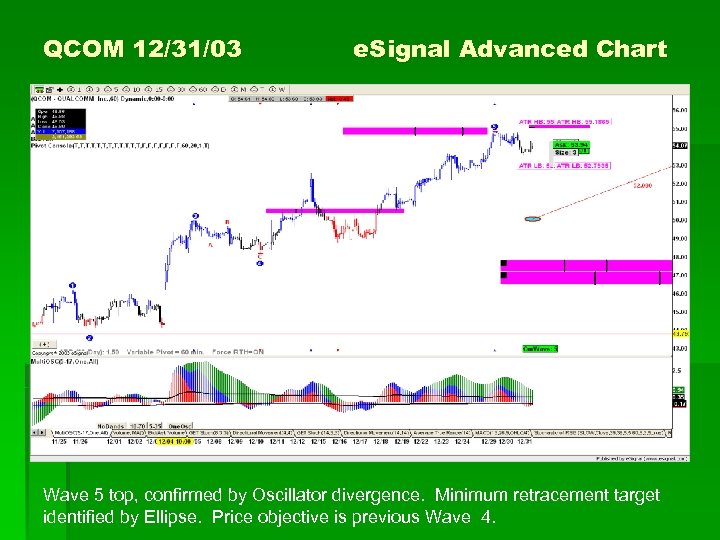 QCOM 12/31/03 e. Signal Advanced Chart Wave 5 top, confirmed by Oscillator divergence. Minimum