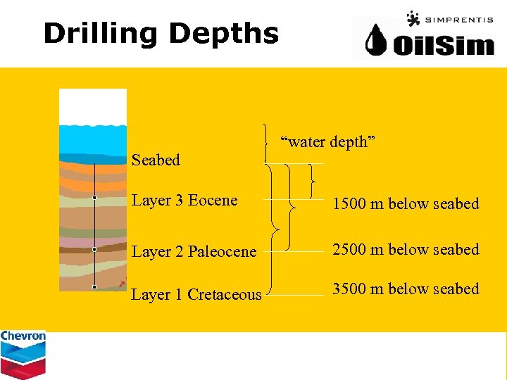 Drilling Depths Seabed “water depth” Layer 3 Eocene 1500 m below seabed Layer 2