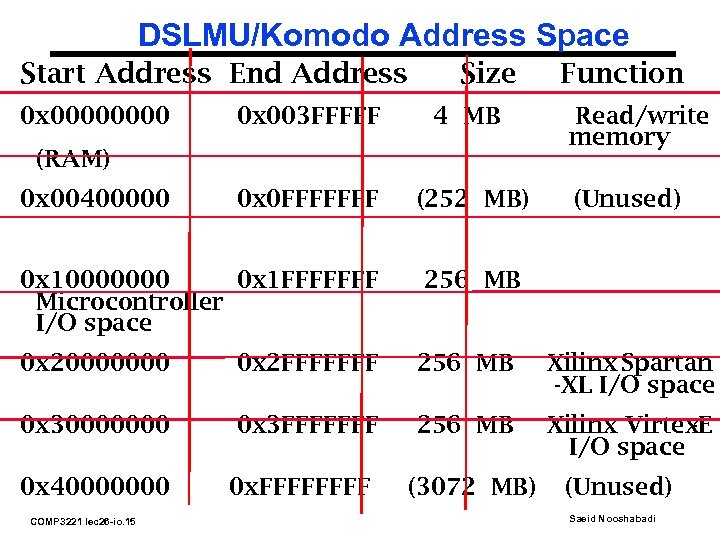 DSLMU/Komodo Address Space Start Address End Address 0 x 0000 Size 0 x 003