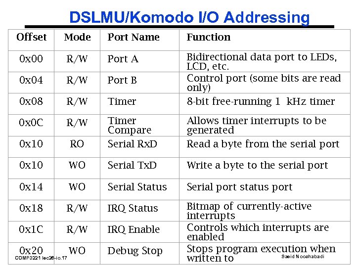 DSLMU/Komodo I/O Addressing Offset Mode Port Name Function 0 x 00 R/W Port A