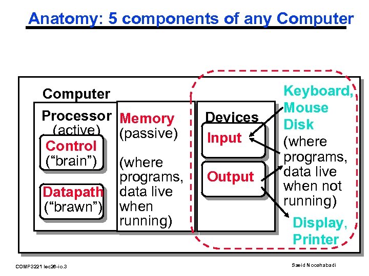 Anatomy: 5 components of any Computer Processor Memory (active) (passive) Control (“brain”) (where programs,