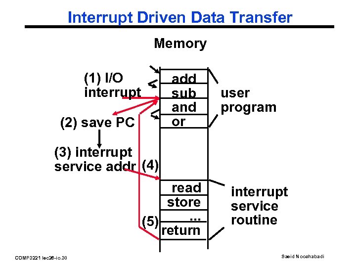 Interrupt Driven Data Transfer Memory (1) I/O interrupt add sub and or (2) save