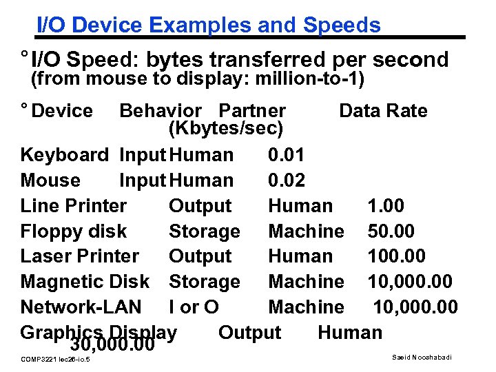 I/O Device Examples and Speeds ° I/O Speed: bytes transferred per second (from mouse