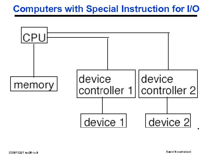 Computers with Special Instruction for I/O COMP 3221 lec 26 -io. 9 Saeid Nooshabadi